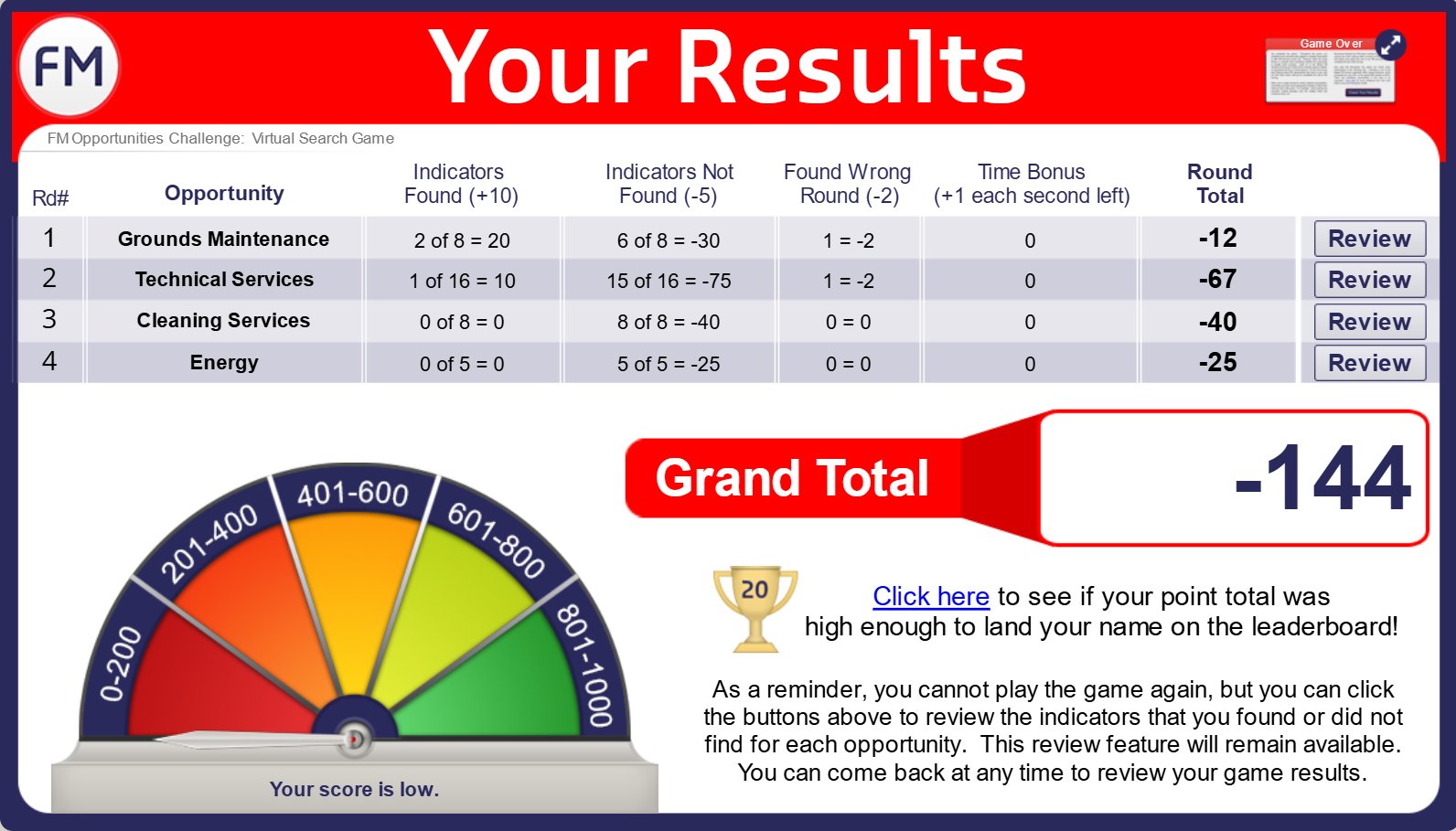 The final results screen showing the grand total score across all four rounds