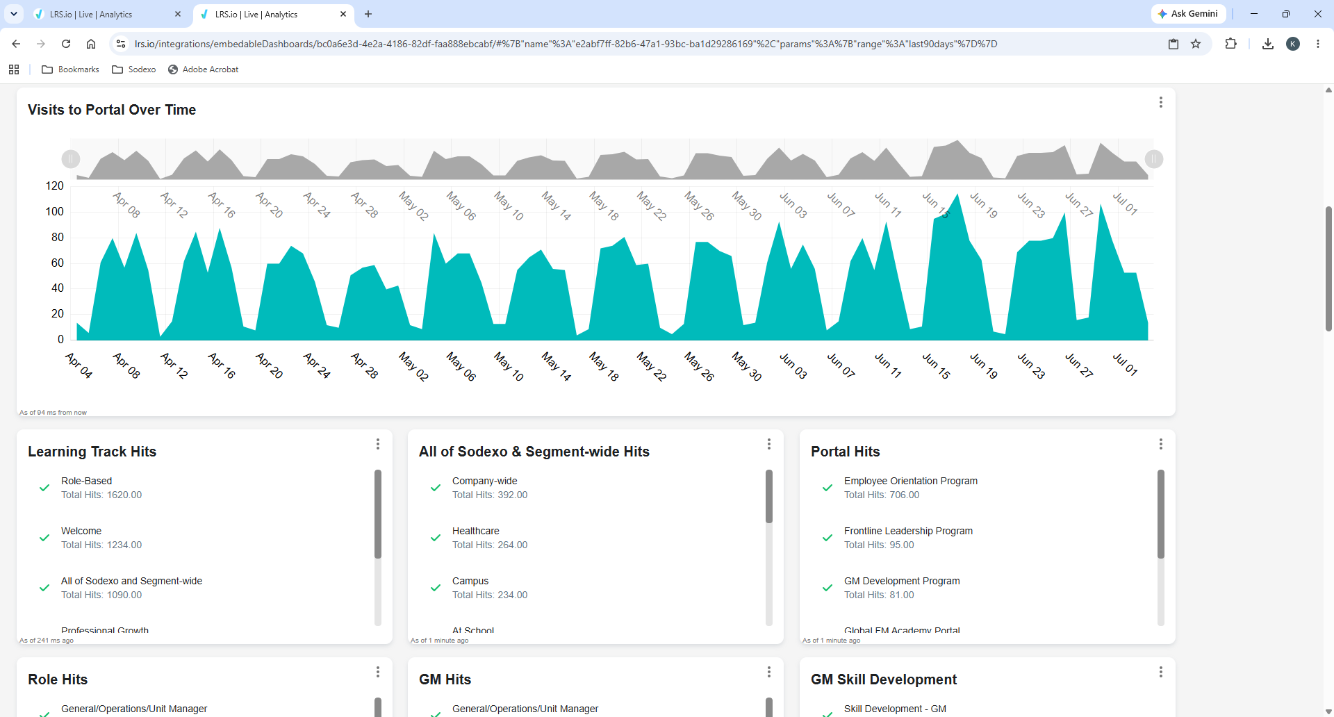 An LRS dashboard showing portal visits over time alongside panels of activity hit counts