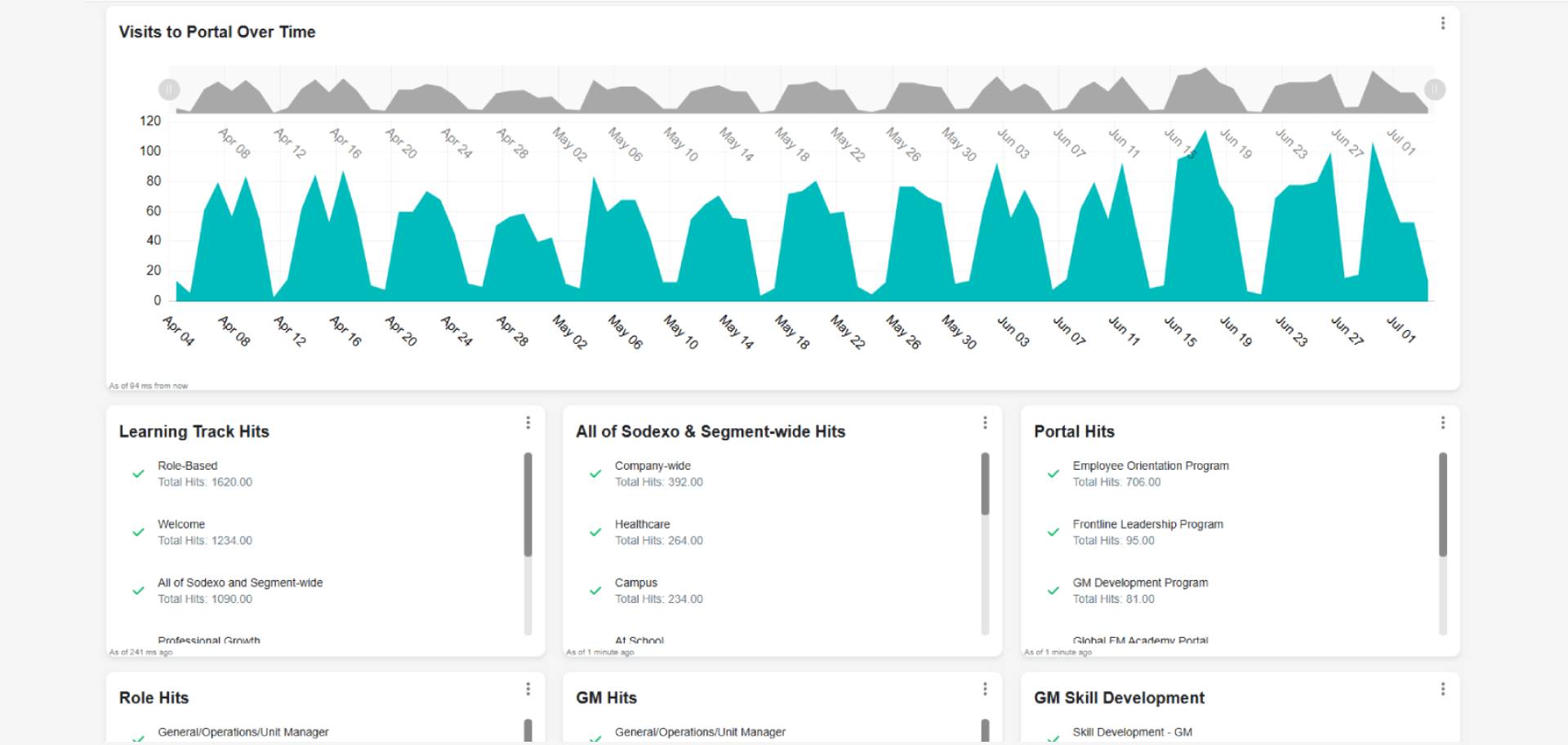 xAPI analytics dashboard